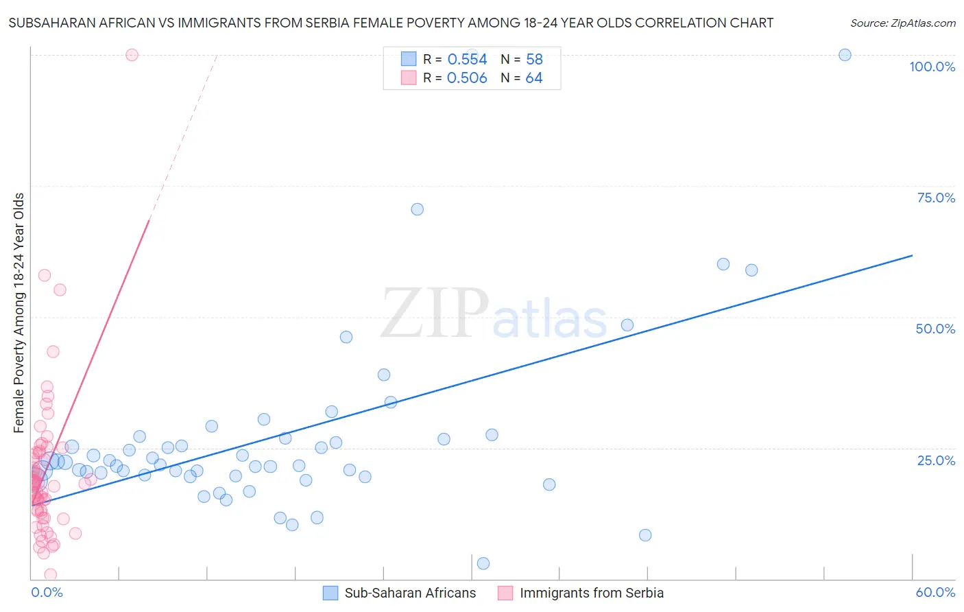 Subsaharan African vs Immigrants from Serbia Female Poverty Among 18-24 Year Olds