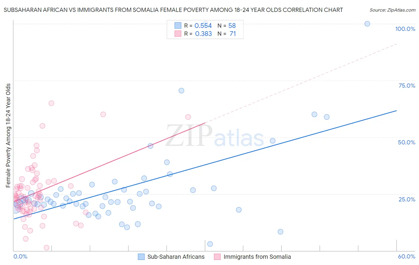 Subsaharan African vs Immigrants from Somalia Female Poverty Among 18-24 Year Olds