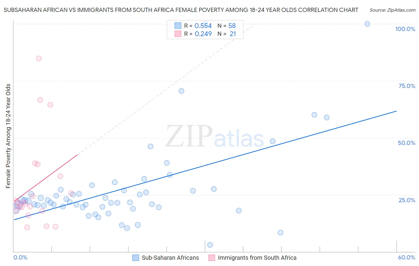 Subsaharan African vs Immigrants from South Africa Female Poverty Among 18-24 Year Olds