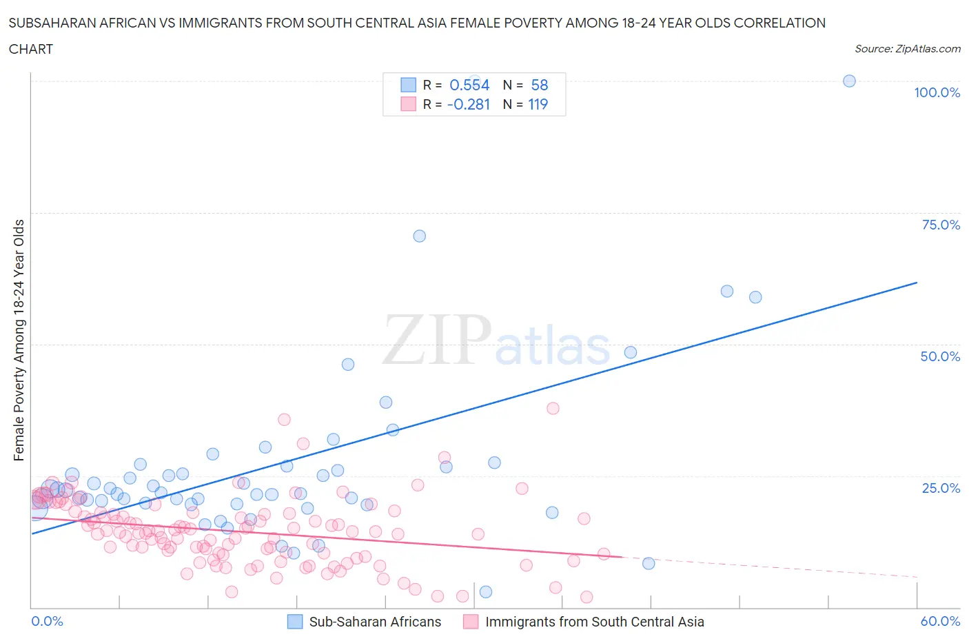 Subsaharan African vs Immigrants from South Central Asia Female Poverty Among 18-24 Year Olds