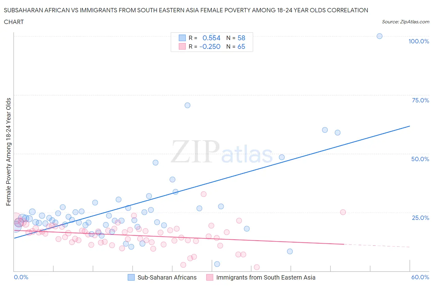 Subsaharan African vs Immigrants from South Eastern Asia Female Poverty Among 18-24 Year Olds