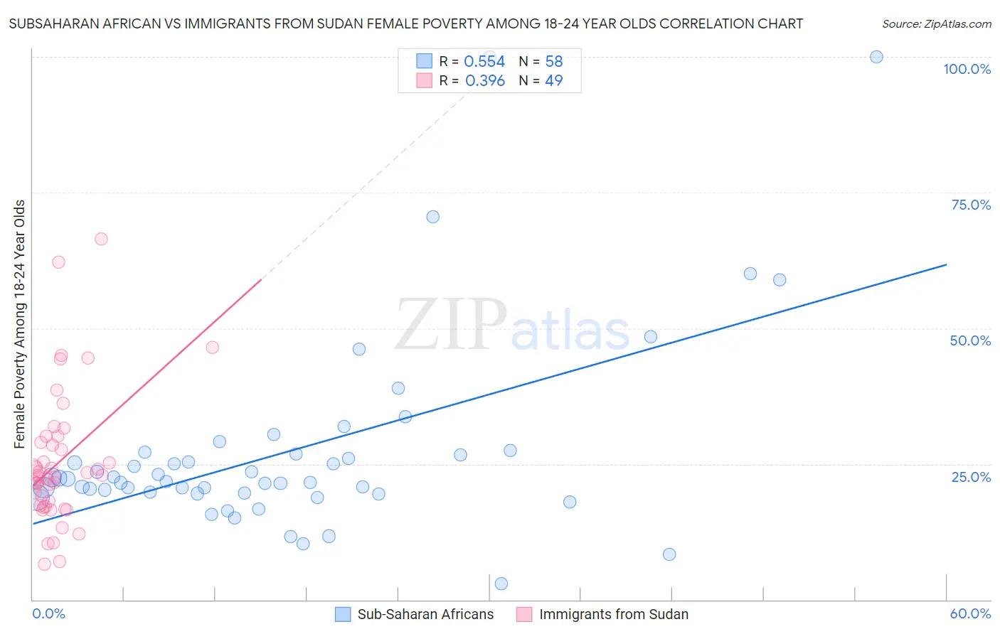 Subsaharan African vs Immigrants from Sudan Female Poverty Among 18-24 Year Olds