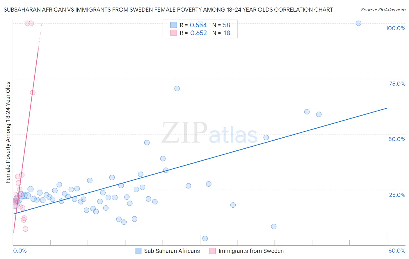 Subsaharan African vs Immigrants from Sweden Female Poverty Among 18-24 Year Olds