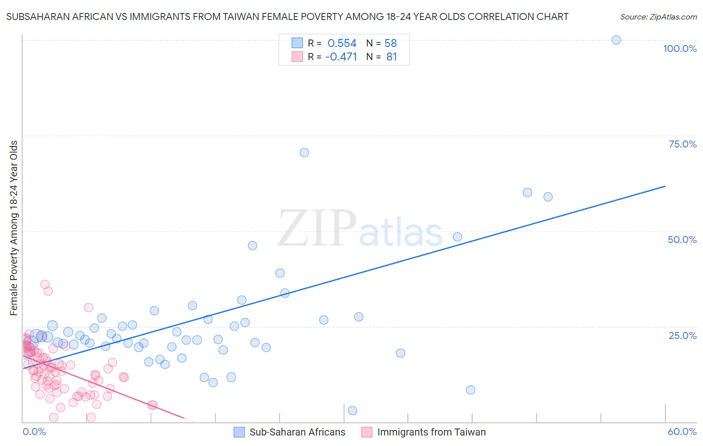 Subsaharan African vs Immigrants from Taiwan Female Poverty Among 18-24 Year Olds