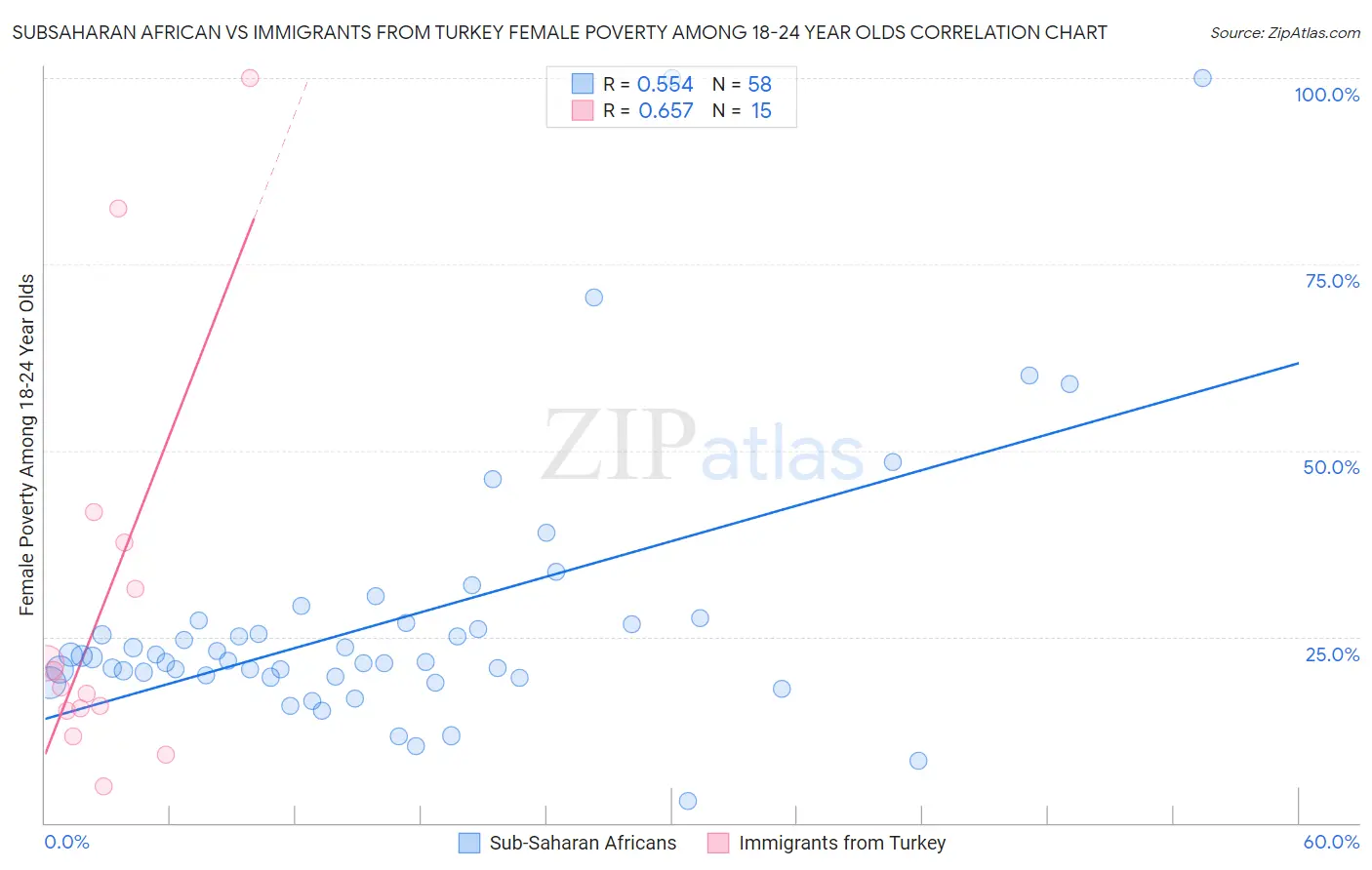 Subsaharan African vs Immigrants from Turkey Female Poverty Among 18-24 Year Olds