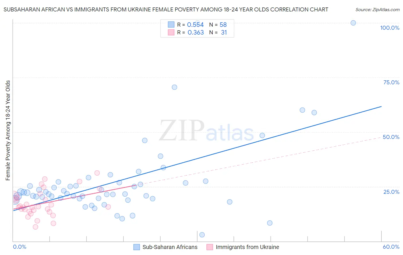 Subsaharan African vs Immigrants from Ukraine Female Poverty Among 18-24 Year Olds