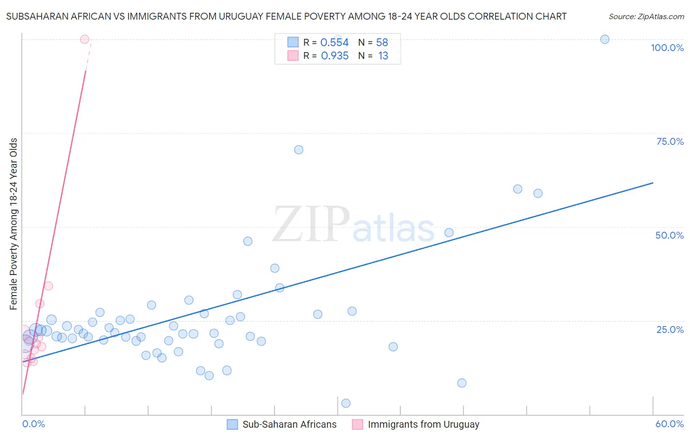 Subsaharan African vs Immigrants from Uruguay Female Poverty Among 18-24 Year Olds
