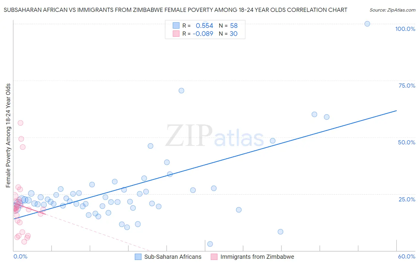 Subsaharan African vs Immigrants from Zimbabwe Female Poverty Among 18-24 Year Olds