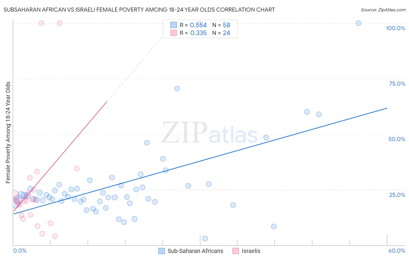 Subsaharan African vs Israeli Female Poverty Among 18-24 Year Olds