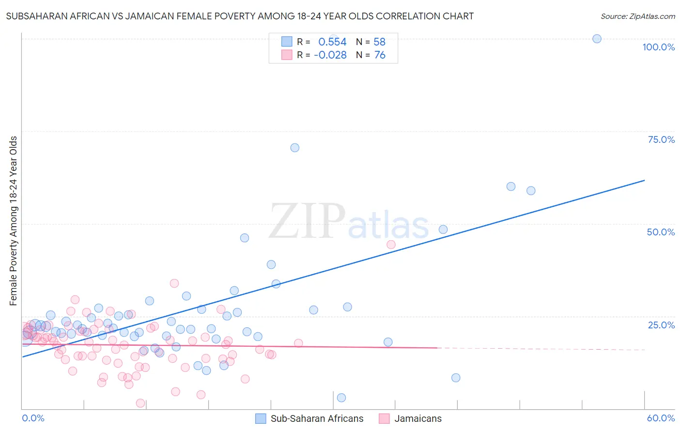 Subsaharan African vs Jamaican Female Poverty Among 18-24 Year Olds