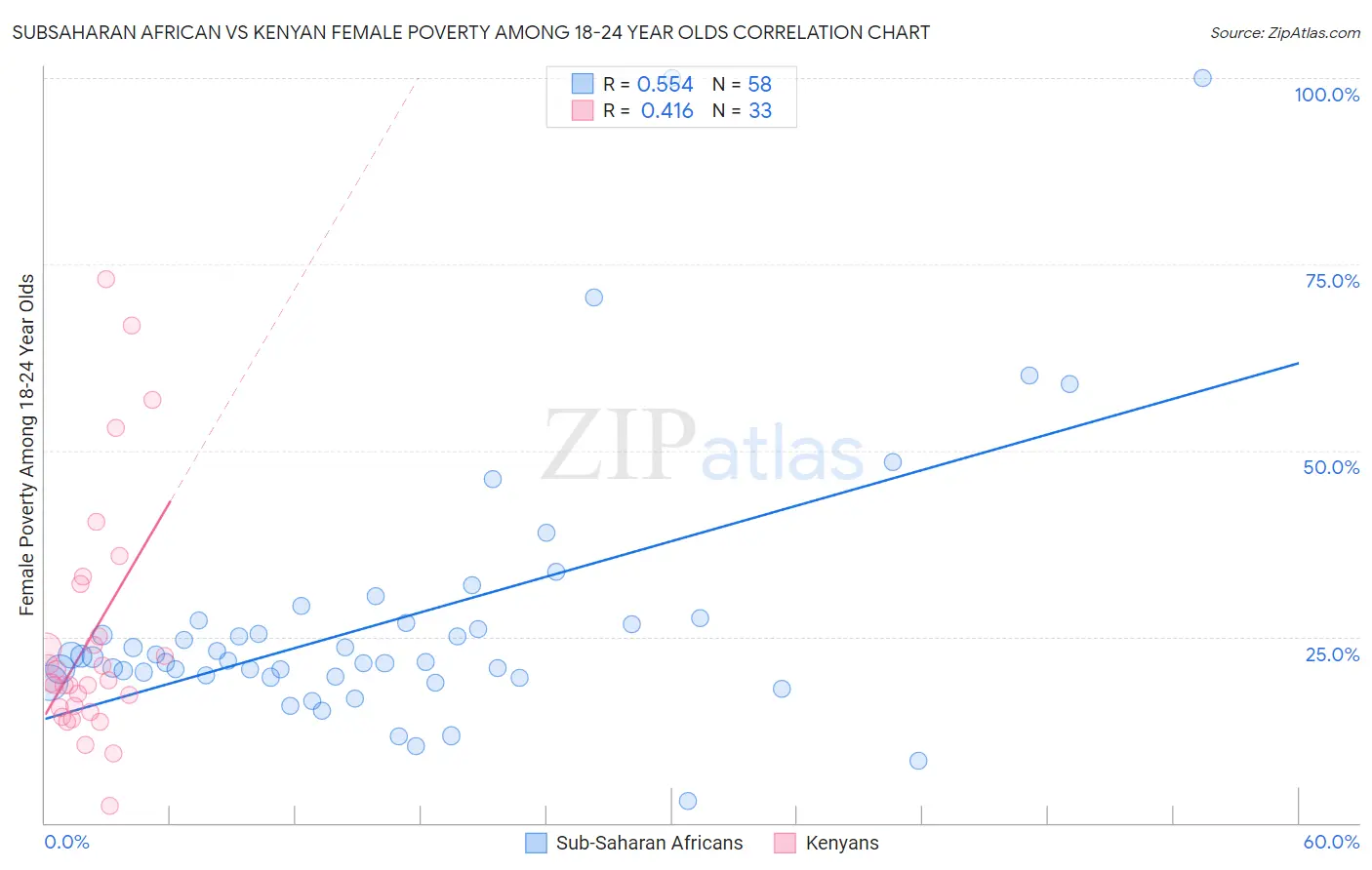Subsaharan African vs Kenyan Female Poverty Among 18-24 Year Olds