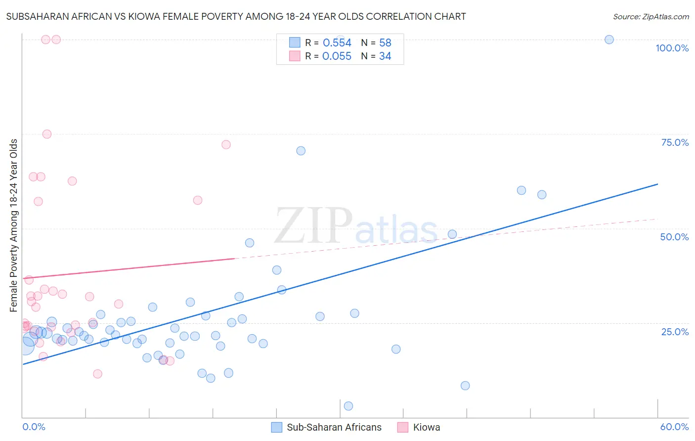 Subsaharan African vs Kiowa Female Poverty Among 18-24 Year Olds