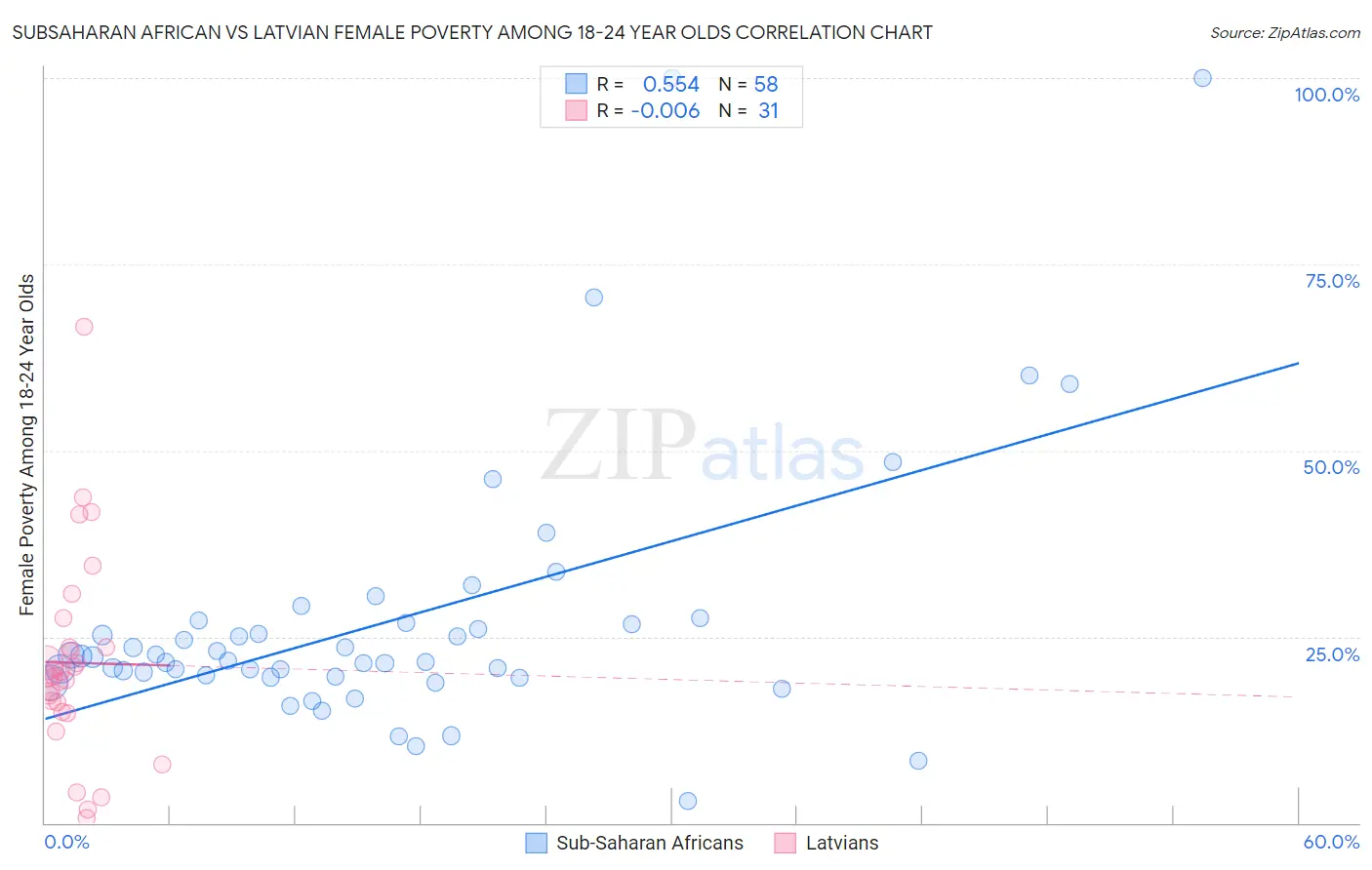 Subsaharan African vs Latvian Female Poverty Among 18-24 Year Olds