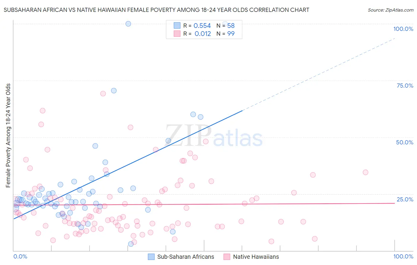 Subsaharan African vs Native Hawaiian Female Poverty Among 18-24 Year Olds