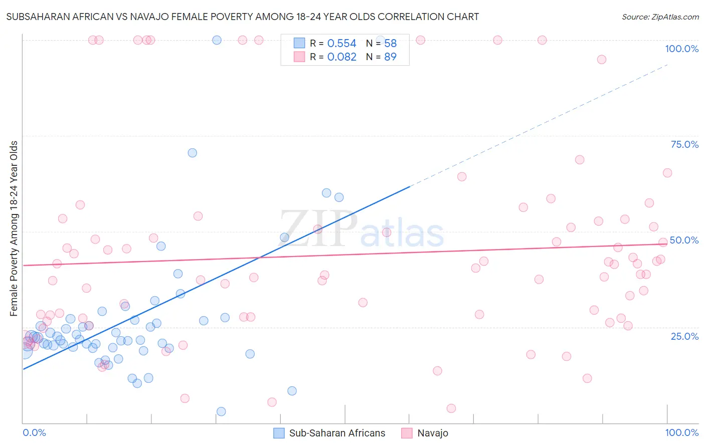 Subsaharan African vs Navajo Female Poverty Among 18-24 Year Olds