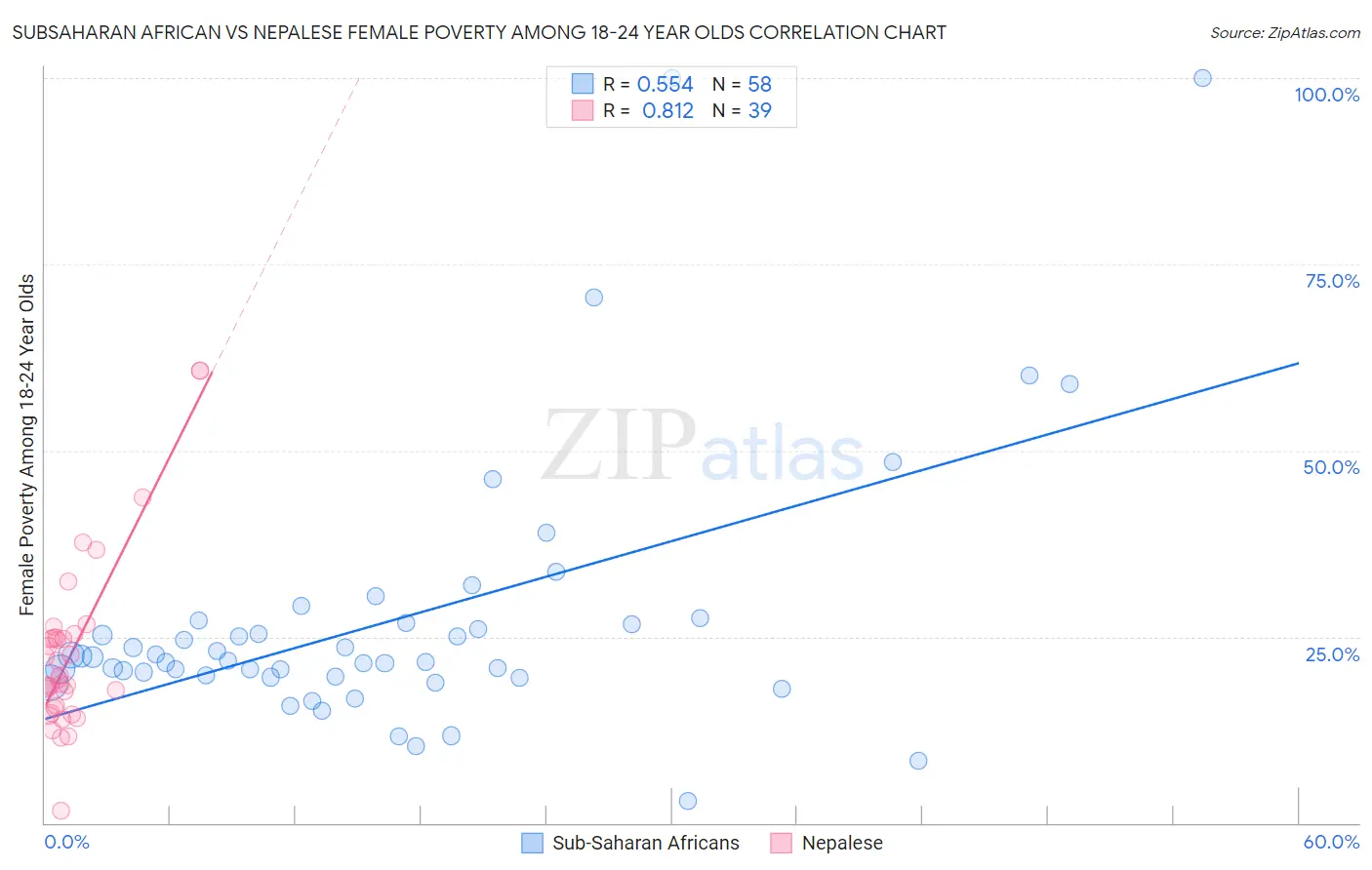 Subsaharan African vs Nepalese Female Poverty Among 18-24 Year Olds