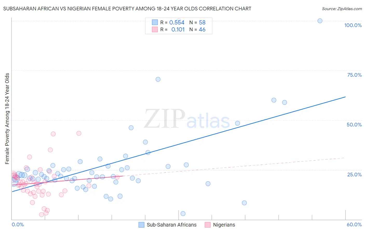 Subsaharan African vs Nigerian Female Poverty Among 18-24 Year Olds