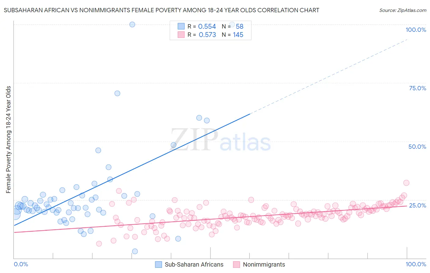 Subsaharan African vs Nonimmigrants Female Poverty Among 18-24 Year Olds