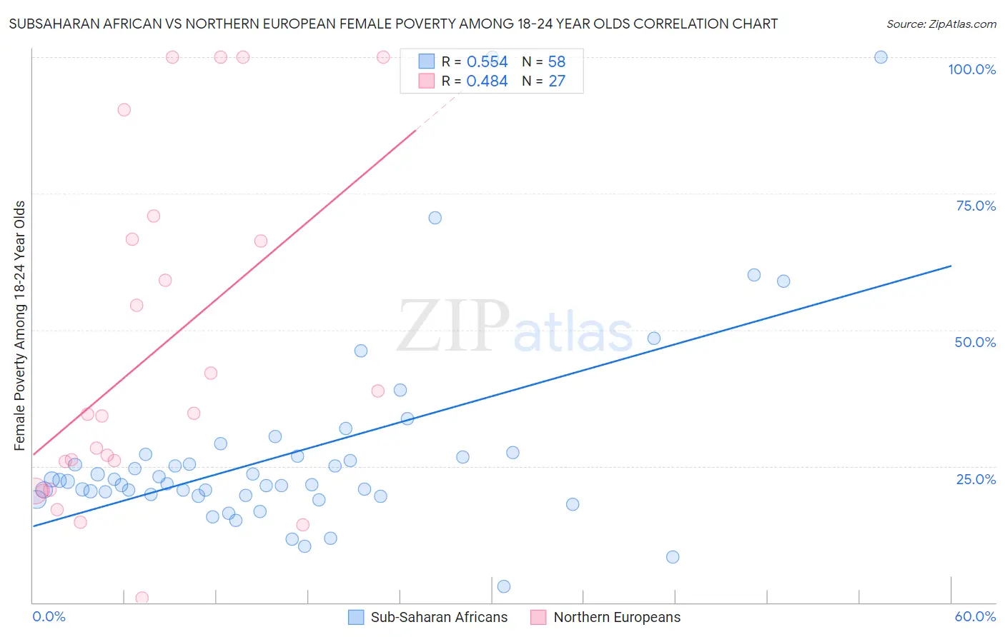 Subsaharan African vs Northern European Female Poverty Among 18-24 Year Olds