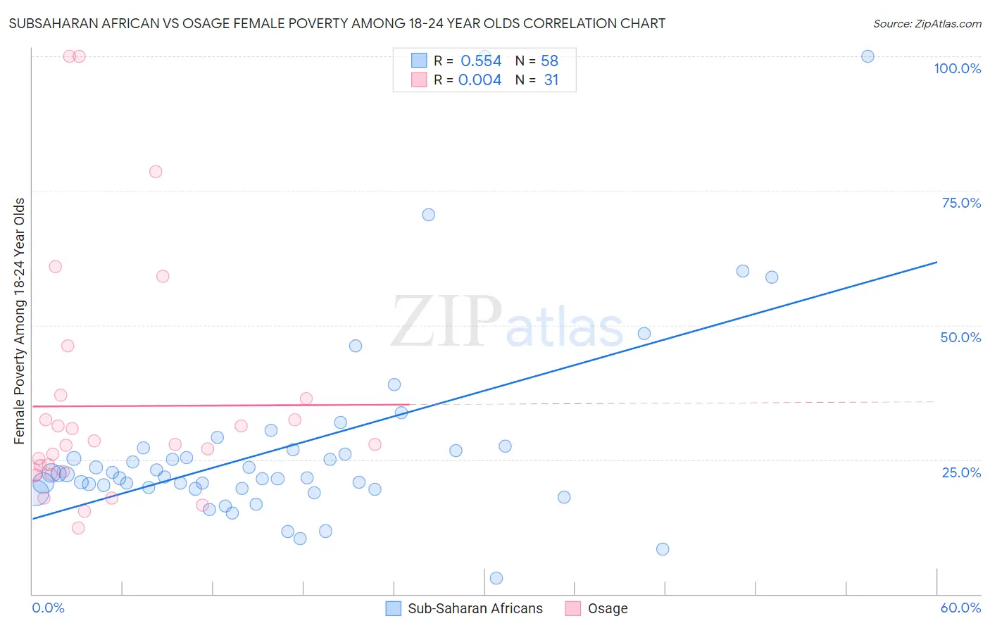Subsaharan African vs Osage Female Poverty Among 18-24 Year Olds