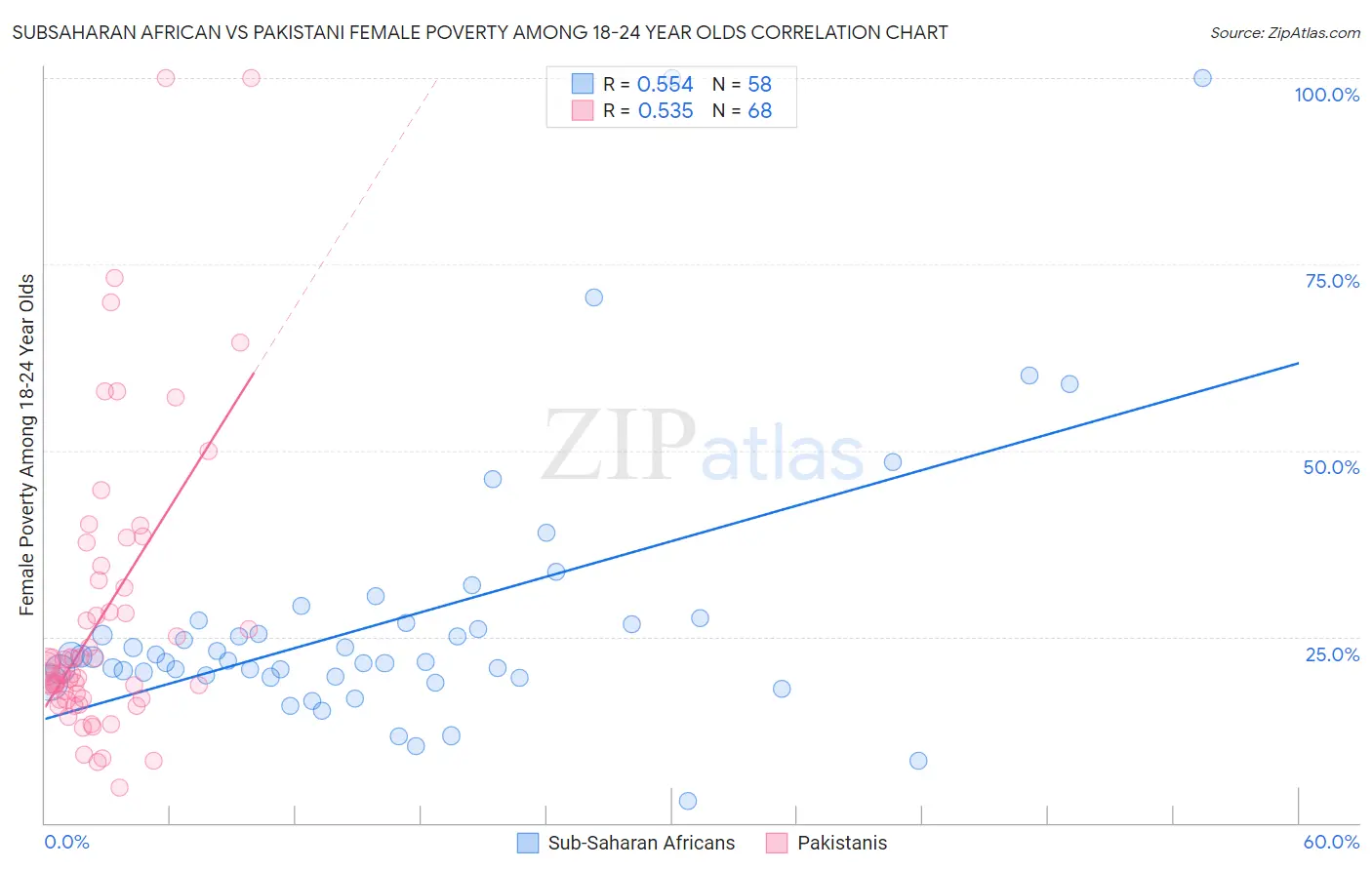Subsaharan African vs Pakistani Female Poverty Among 18-24 Year Olds