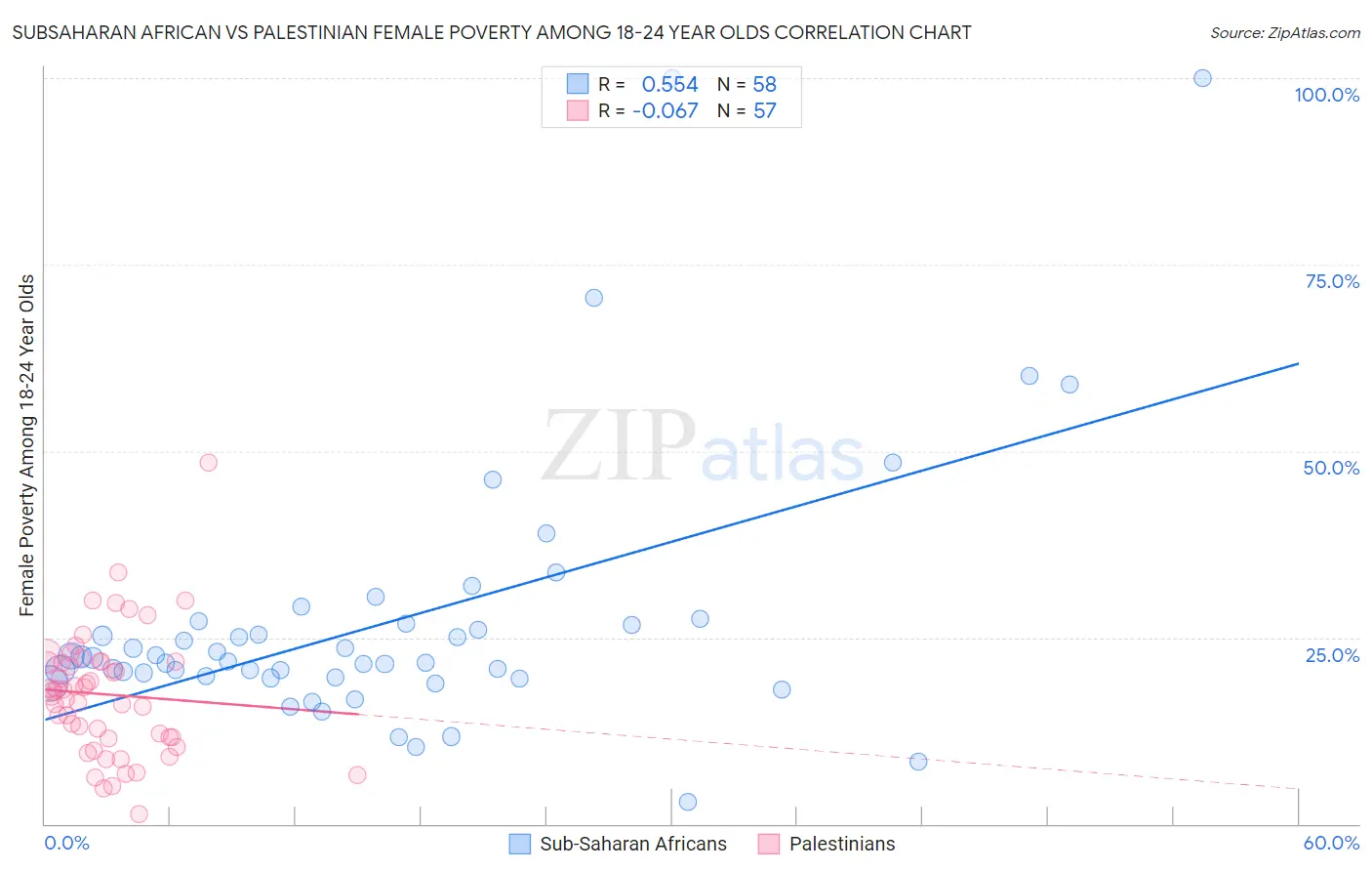 Subsaharan African vs Palestinian Female Poverty Among 18-24 Year Olds