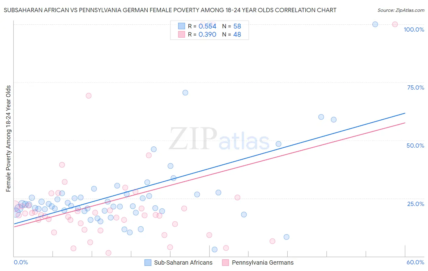 Subsaharan African vs Pennsylvania German Female Poverty Among 18-24 Year Olds