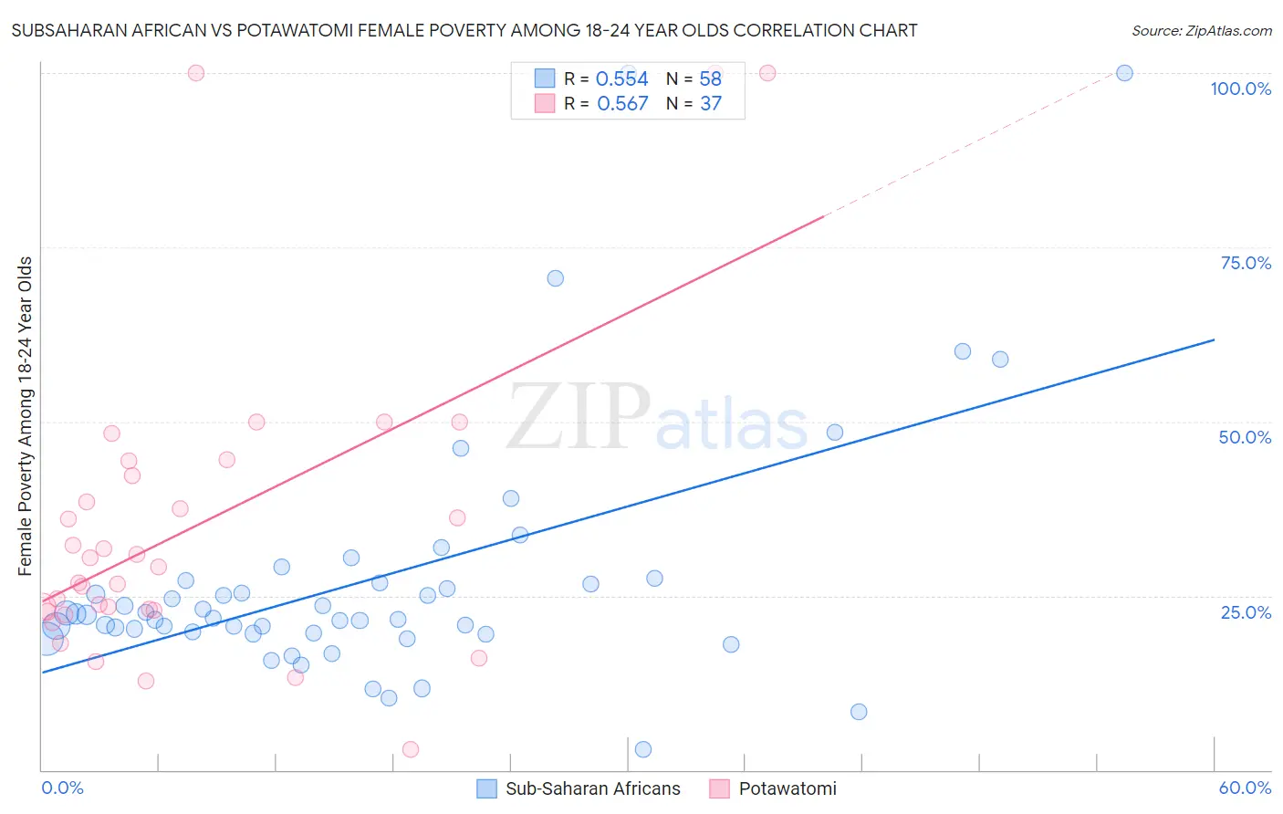 Subsaharan African vs Potawatomi Female Poverty Among 18-24 Year Olds
