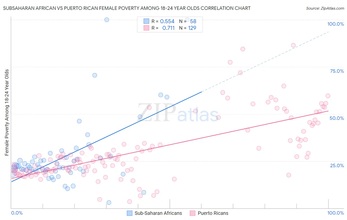 Subsaharan African vs Puerto Rican Female Poverty Among 18-24 Year Olds