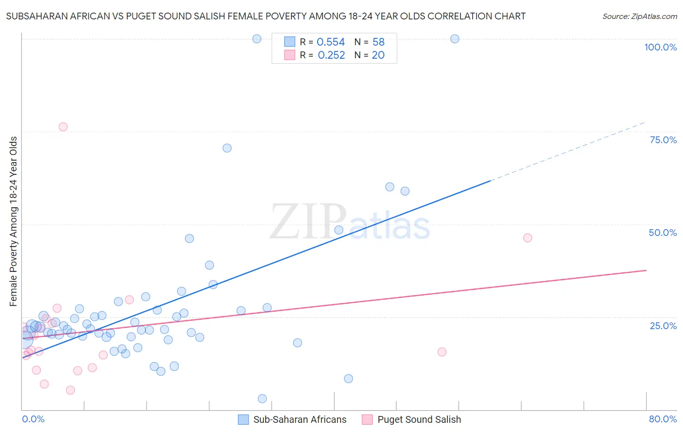 Subsaharan African vs Puget Sound Salish Female Poverty Among 18-24 Year Olds