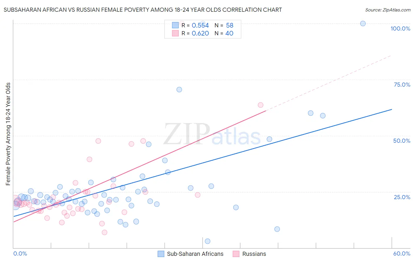 Subsaharan African vs Russian Female Poverty Among 18-24 Year Olds