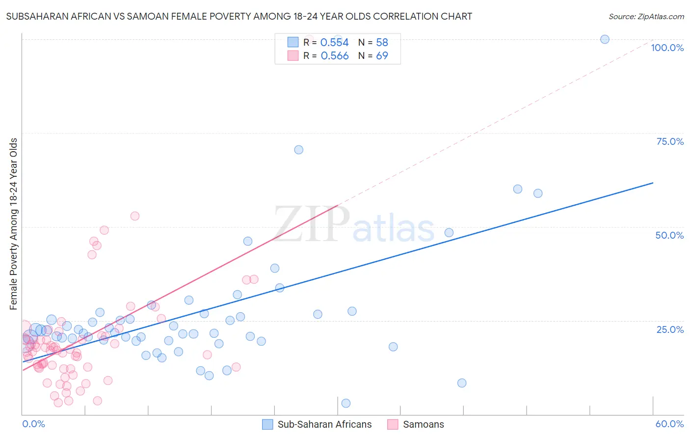 Subsaharan African vs Samoan Female Poverty Among 18-24 Year Olds