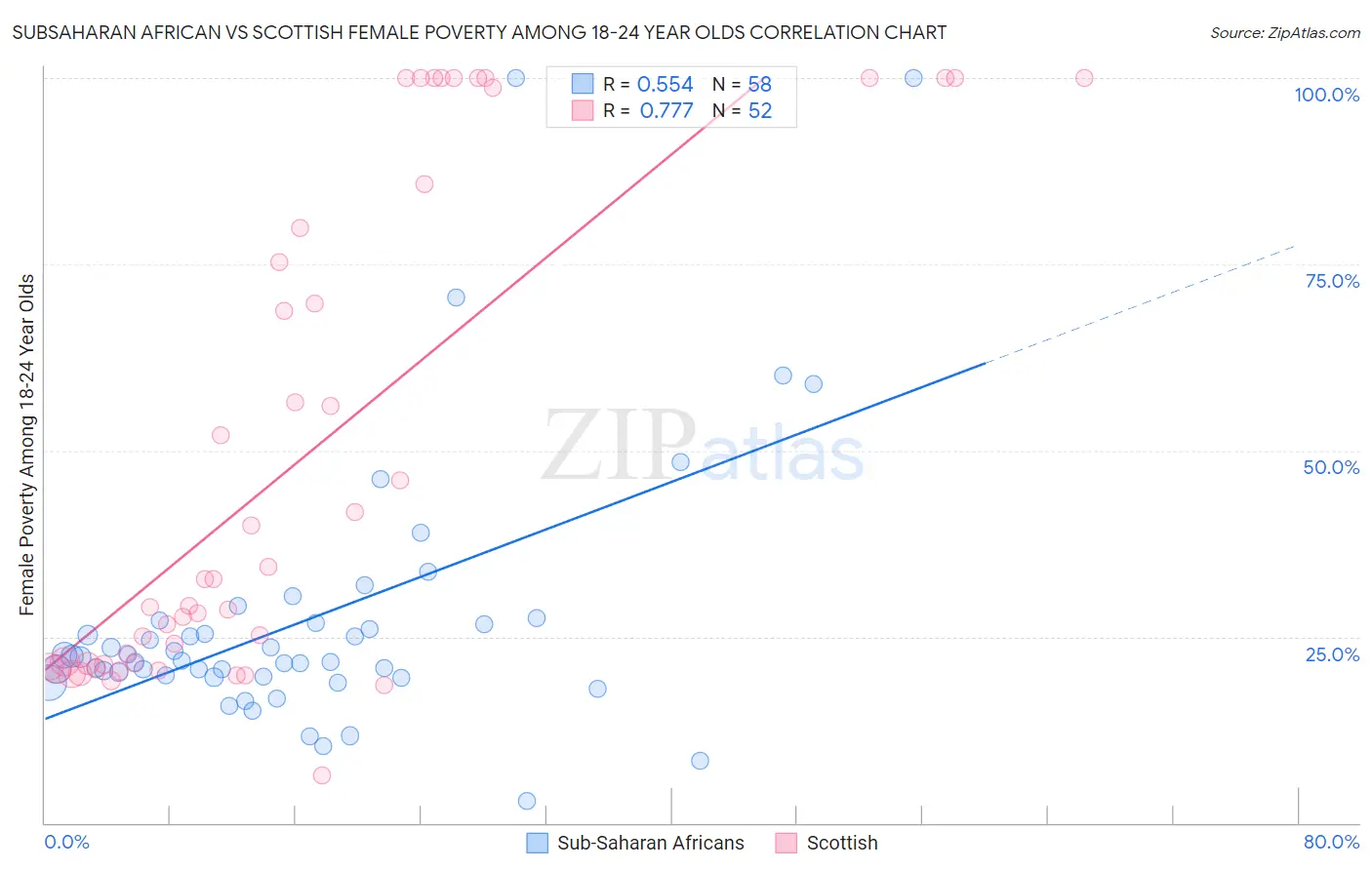 Subsaharan African vs Scottish Female Poverty Among 18-24 Year Olds