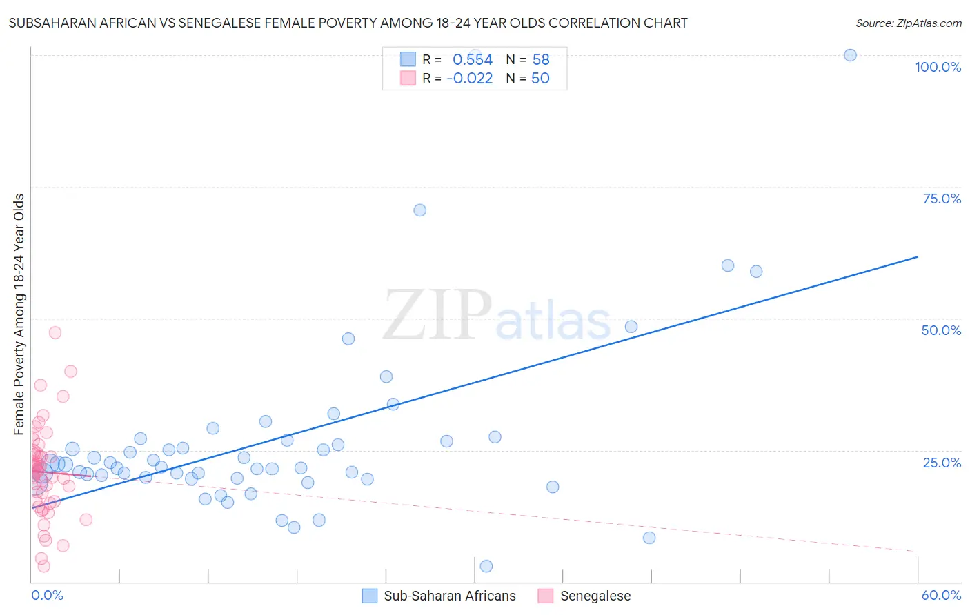 Subsaharan African vs Senegalese Female Poverty Among 18-24 Year Olds
