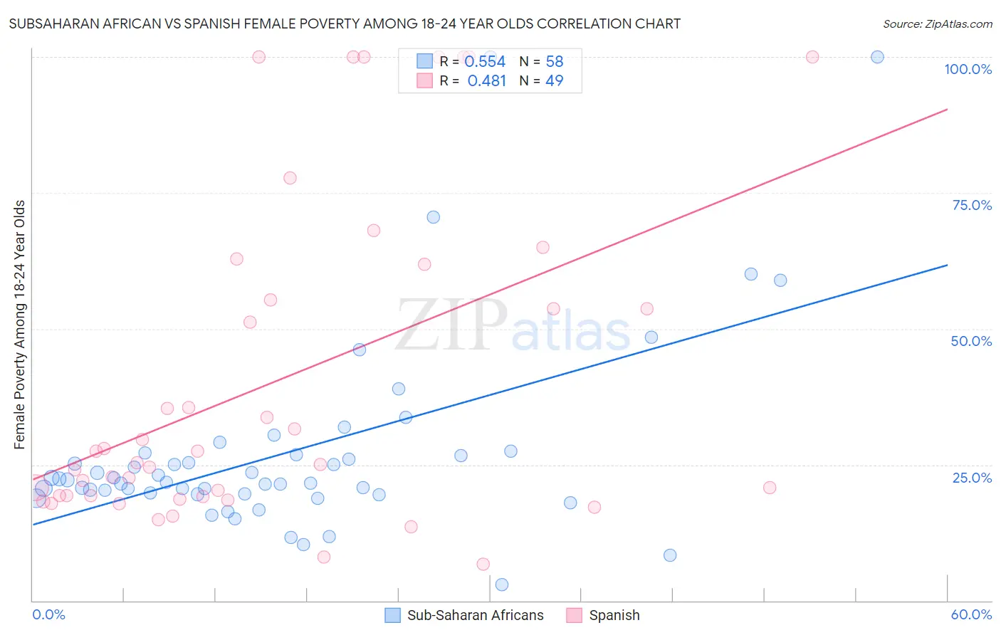 Subsaharan African vs Spanish Female Poverty Among 18-24 Year Olds