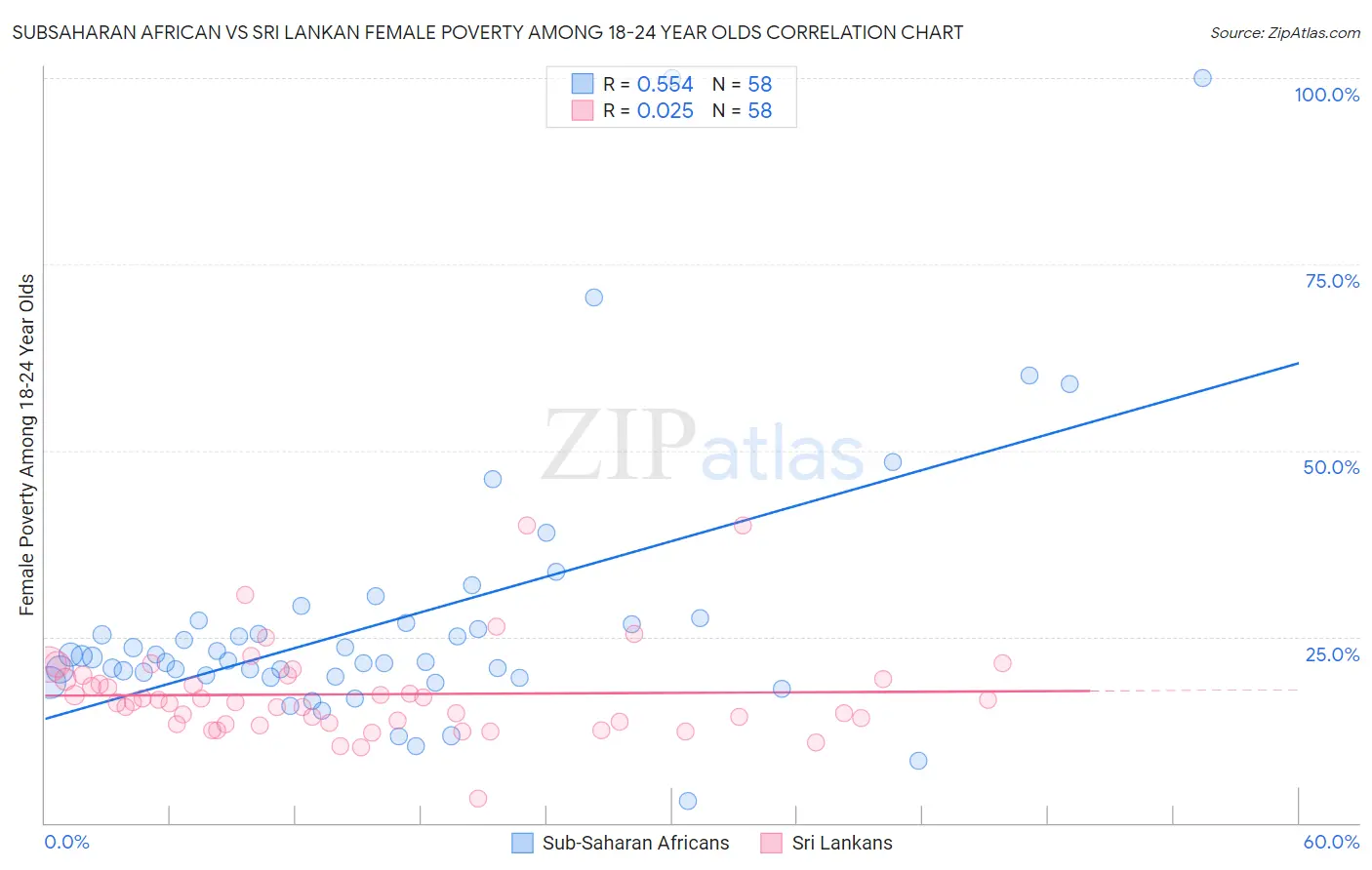 Subsaharan African vs Sri Lankan Female Poverty Among 18-24 Year Olds