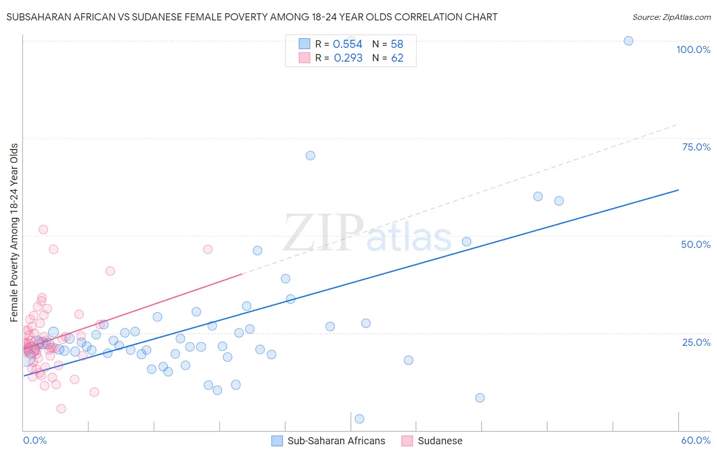 Subsaharan African vs Sudanese Female Poverty Among 18-24 Year Olds
