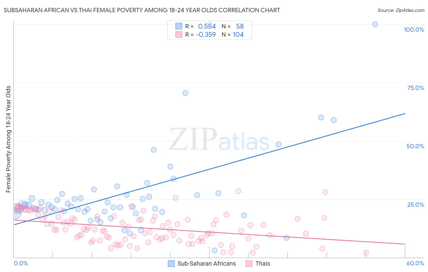 Subsaharan African vs Thai Female Poverty Among 18-24 Year Olds