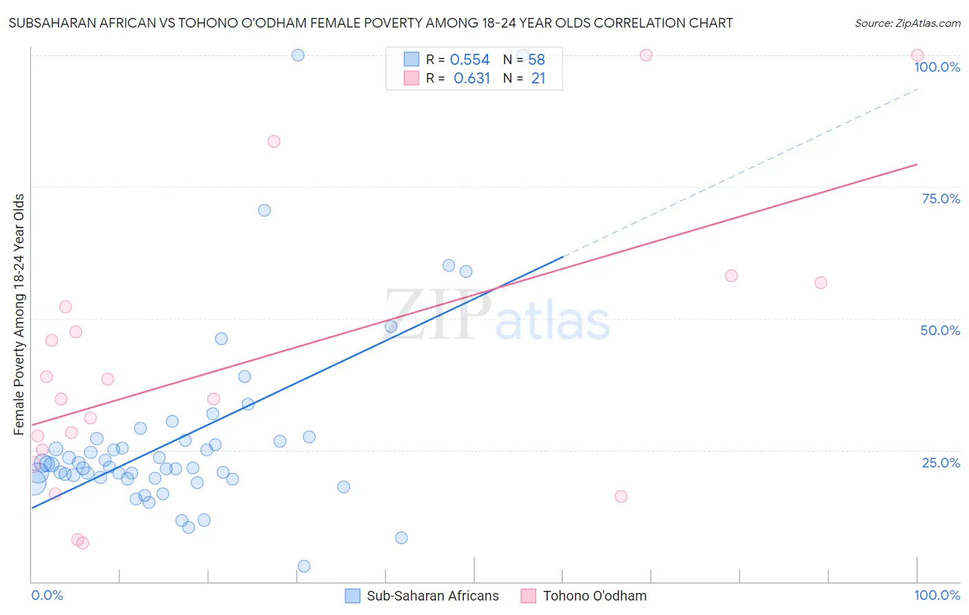 Subsaharan African vs Tohono O'odham Female Poverty Among 18-24 Year Olds