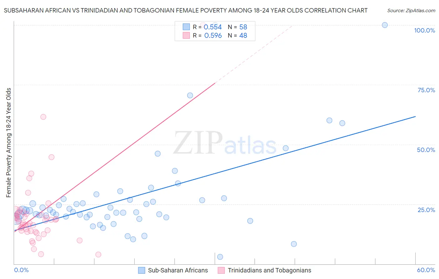 Subsaharan African vs Trinidadian and Tobagonian Female Poverty Among 18-24 Year Olds