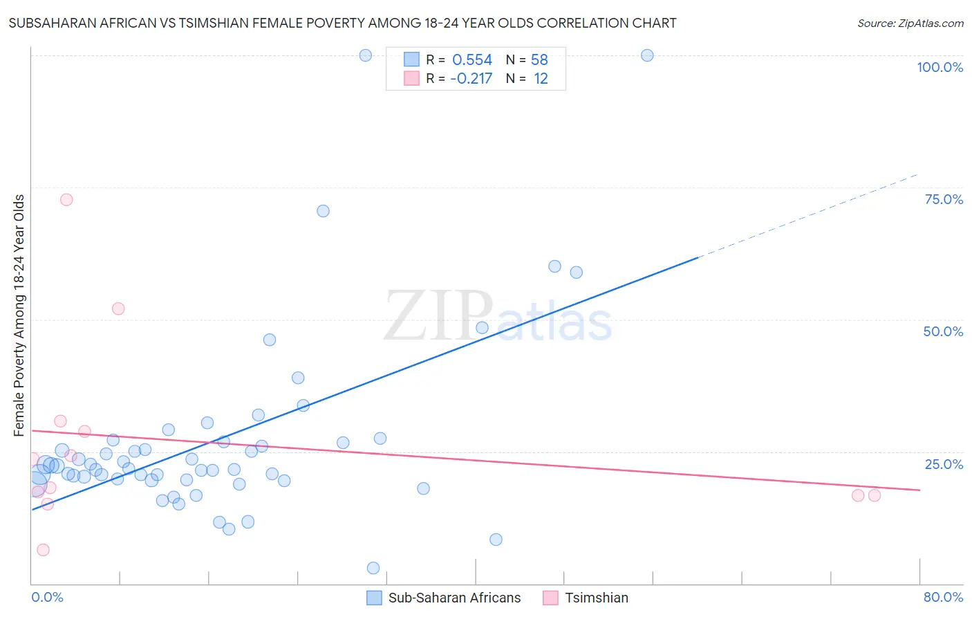 Subsaharan African vs Tsimshian Female Poverty Among 18-24 Year Olds
