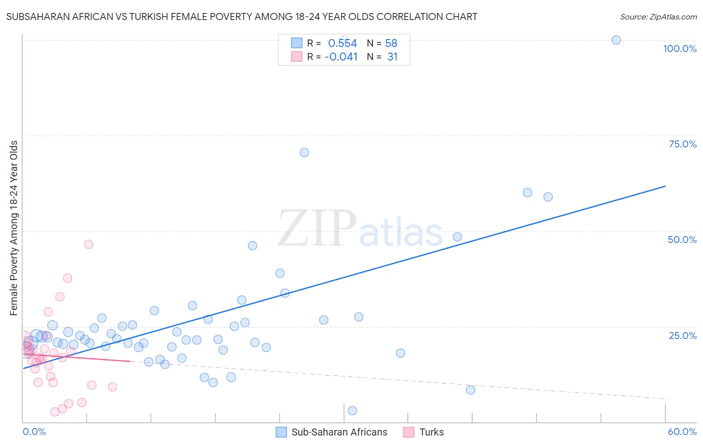 Subsaharan African vs Turkish Female Poverty Among 18-24 Year Olds