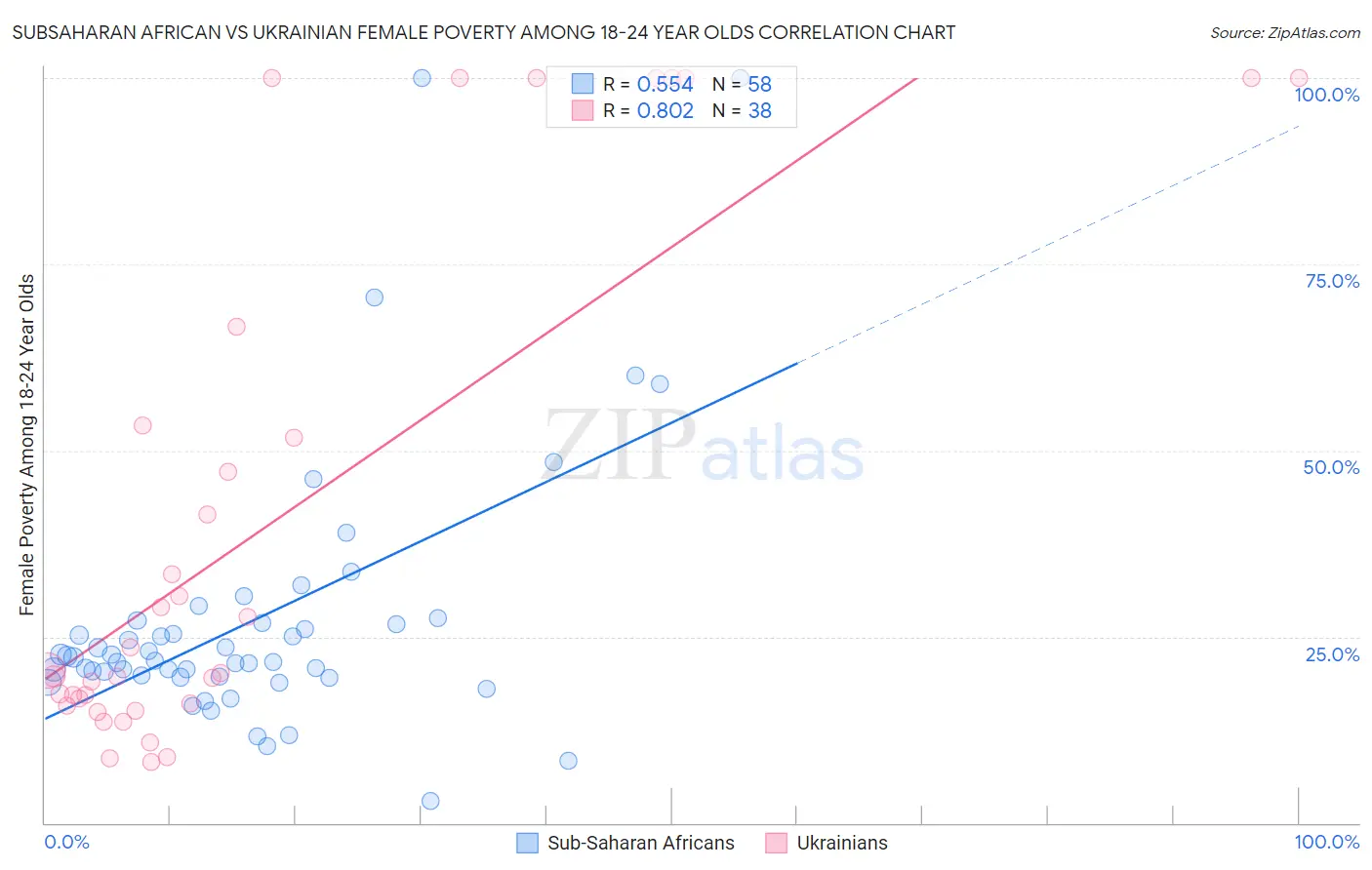 Subsaharan African vs Ukrainian Female Poverty Among 18-24 Year Olds