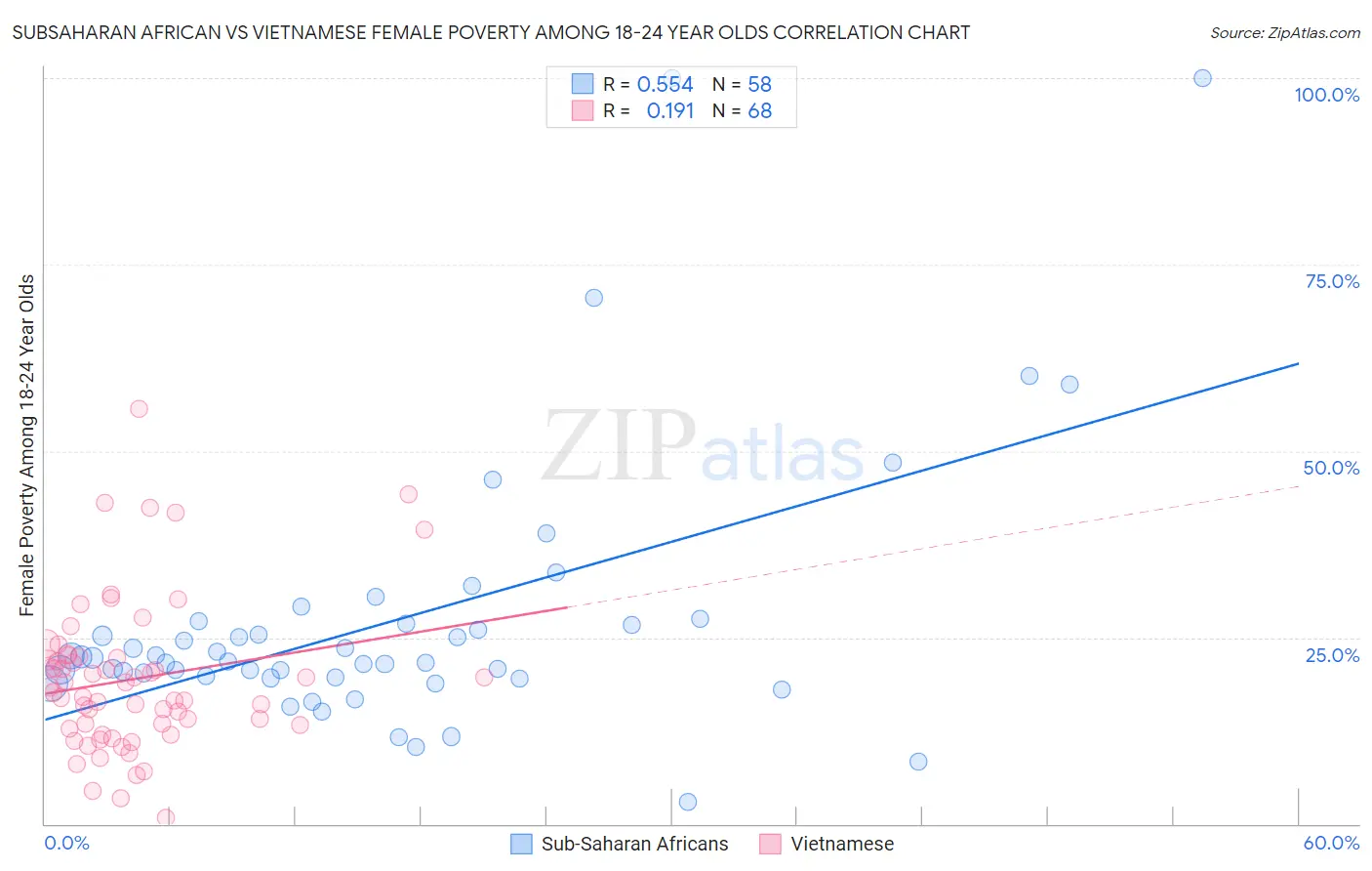 Subsaharan African vs Vietnamese Female Poverty Among 18-24 Year Olds