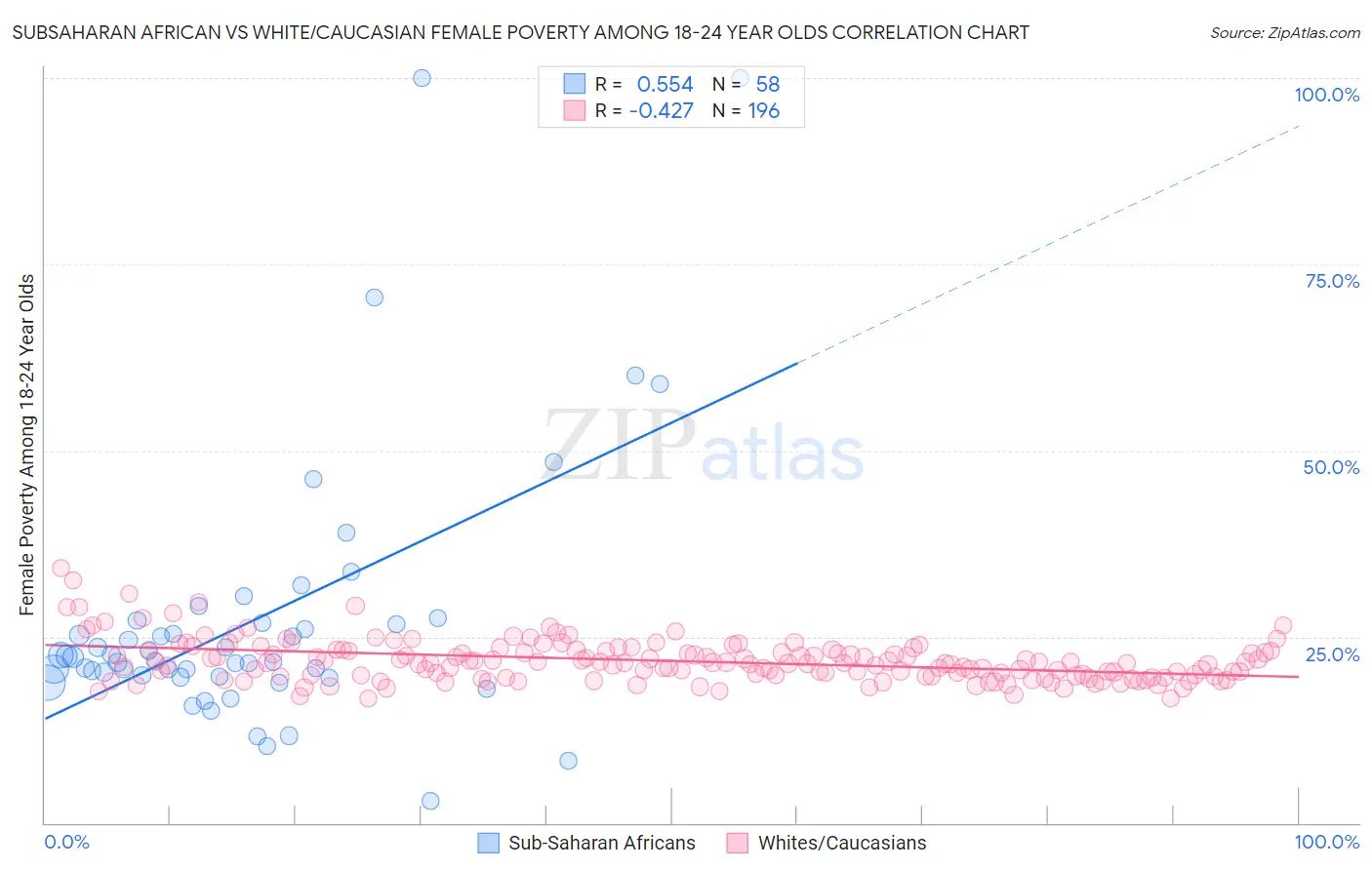 Subsaharan African vs White/Caucasian Female Poverty Among 18-24 Year Olds