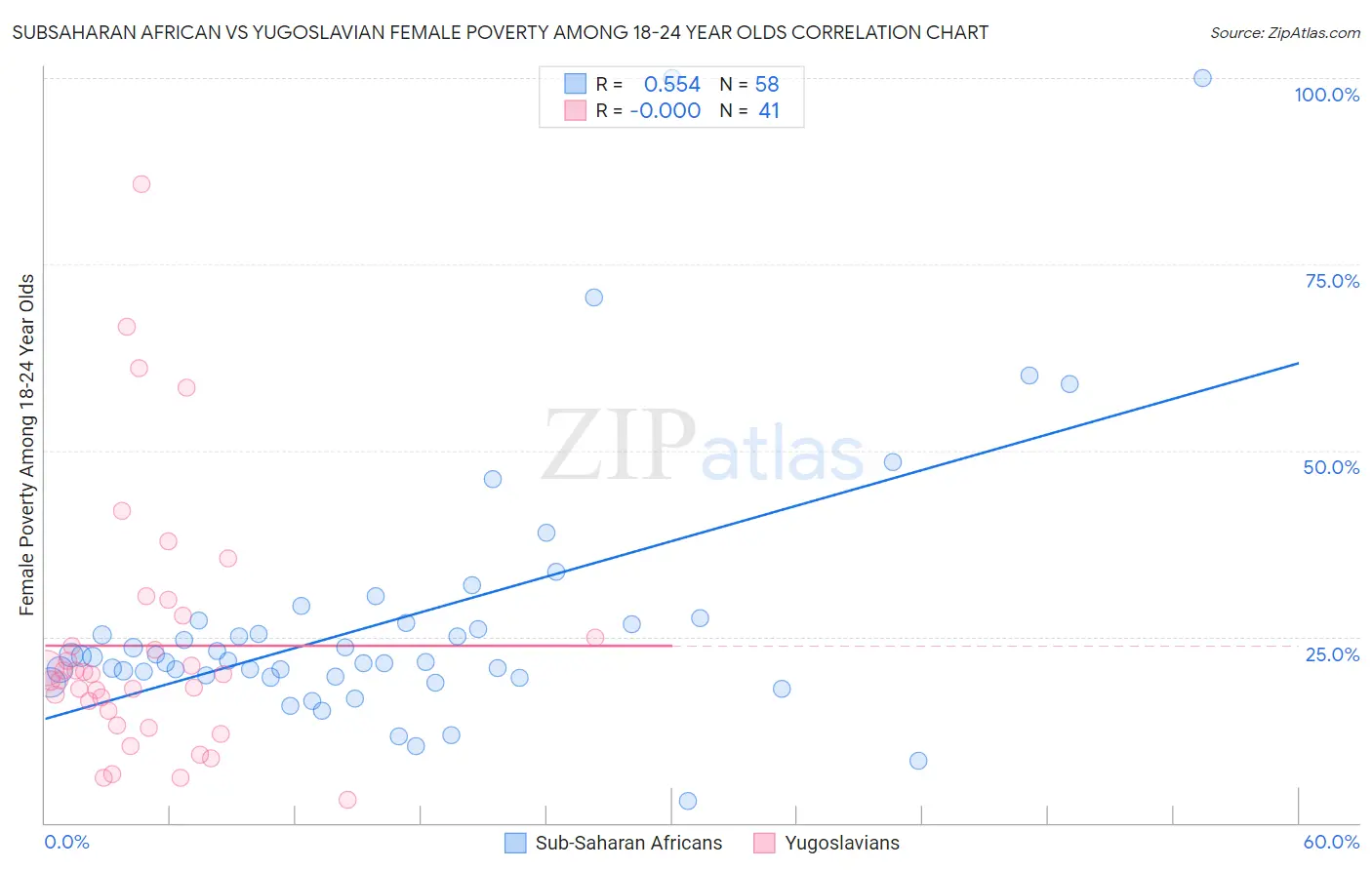 Subsaharan African vs Yugoslavian Female Poverty Among 18-24 Year Olds
