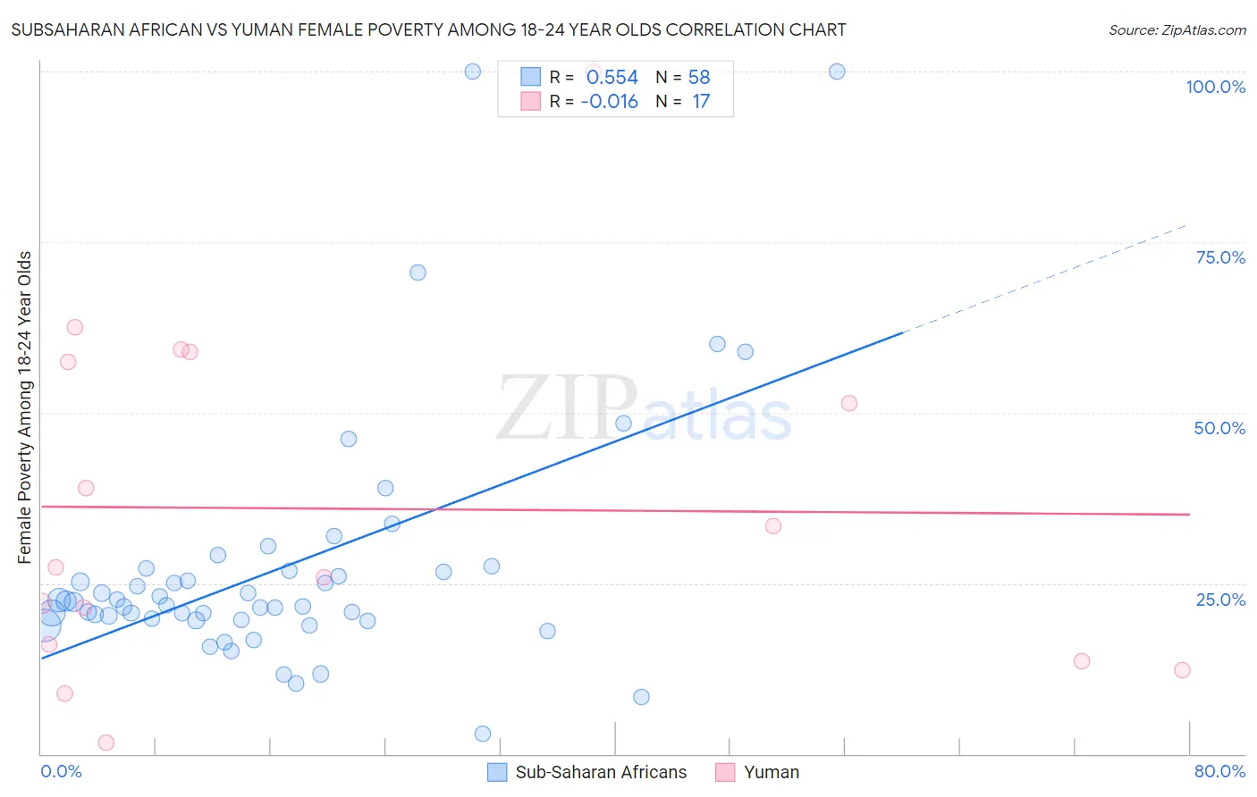 Subsaharan African vs Yuman Female Poverty Among 18-24 Year Olds