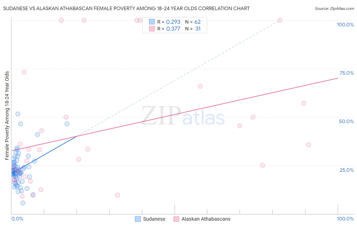 Sudanese vs Alaskan Athabascan Female Poverty Among 18-24 Year Olds
