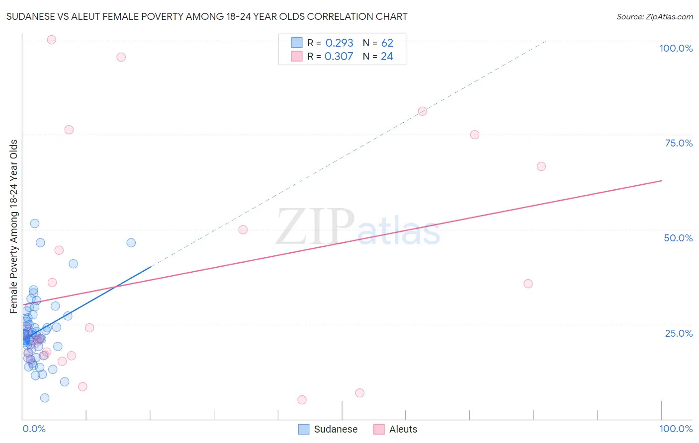 Sudanese vs Aleut Female Poverty Among 18-24 Year Olds