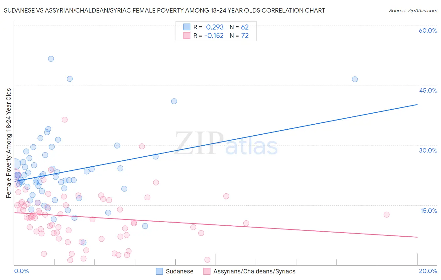Sudanese vs Assyrian/Chaldean/Syriac Female Poverty Among 18-24 Year Olds